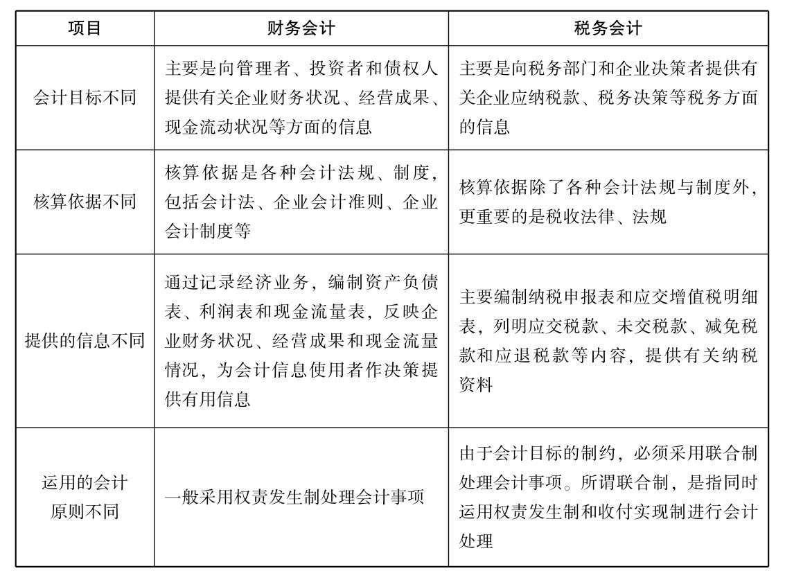 什么是税務(wù)会计?税務(wù)会计与财務(wù)会计有(yǒu)什么區(qū)别?