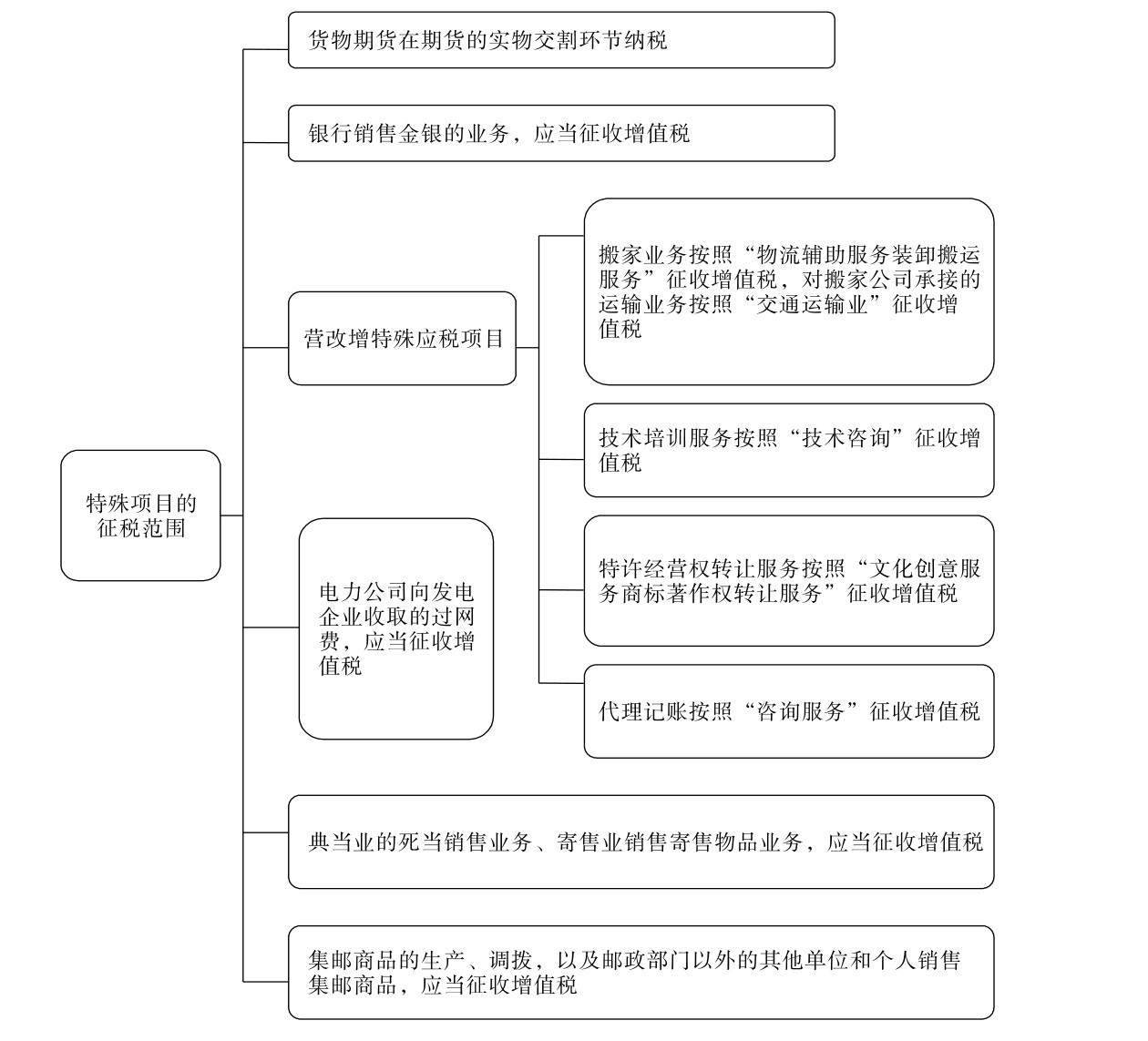 企业增值税税率是多(duō)少?如何计算企业增值税?