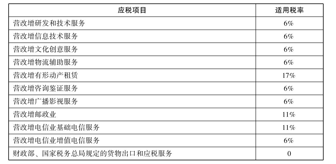 企业增值税税率是多(duō)少?如何计算企业增值税?
