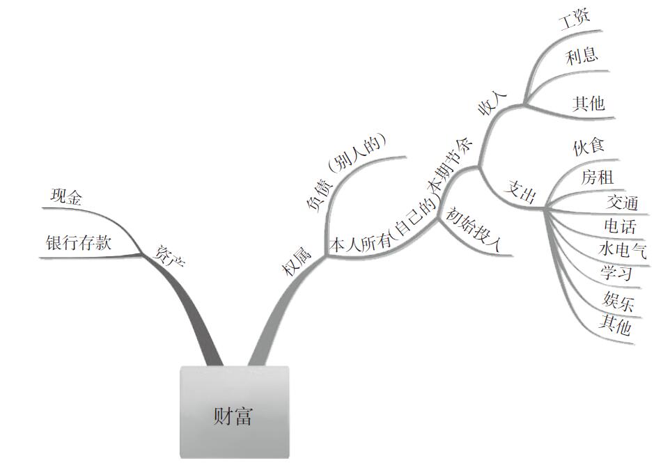 消费支出怎么记账?支出记账怎么编入会计科(kē)目?