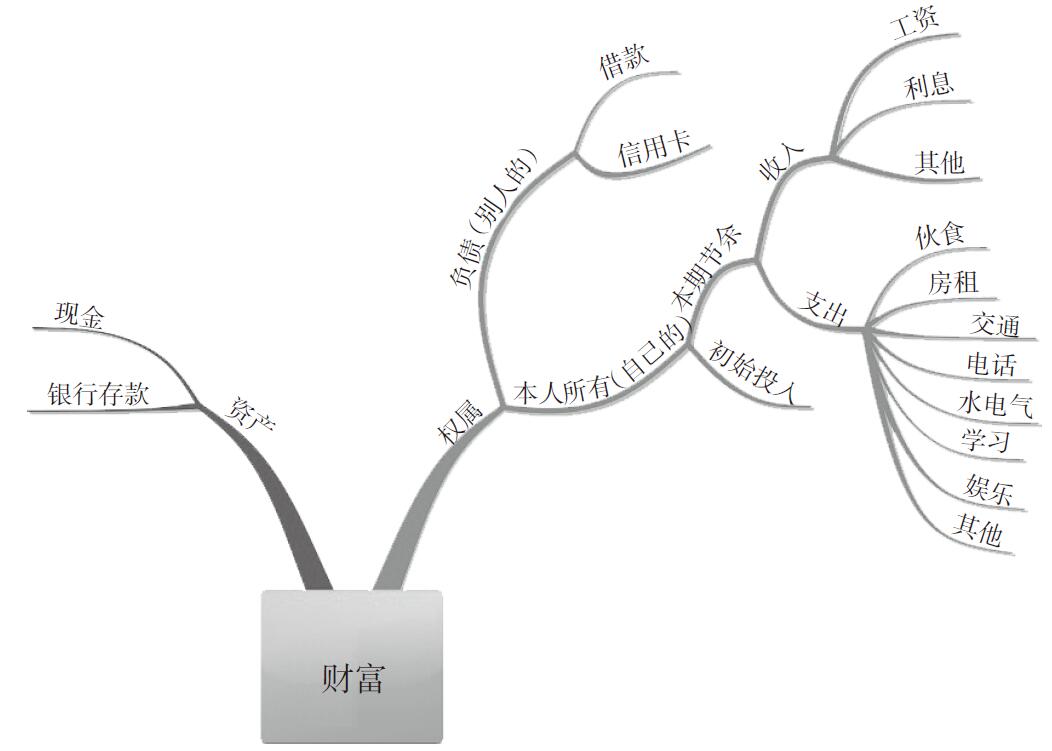 消费支出怎么记账?支出记账怎么编入会计科(kē)目?