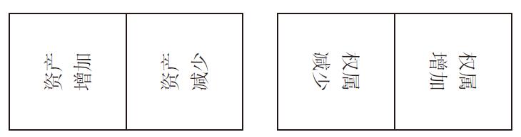 什么是借贷记账法?借贷记账法与田字记账法有(yǒu)什么區(qū)别和联系?