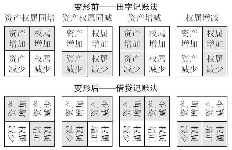 什么是借贷记账法?借贷记账法与田字记账法有(yǒu)什么區(qū)别和联系?