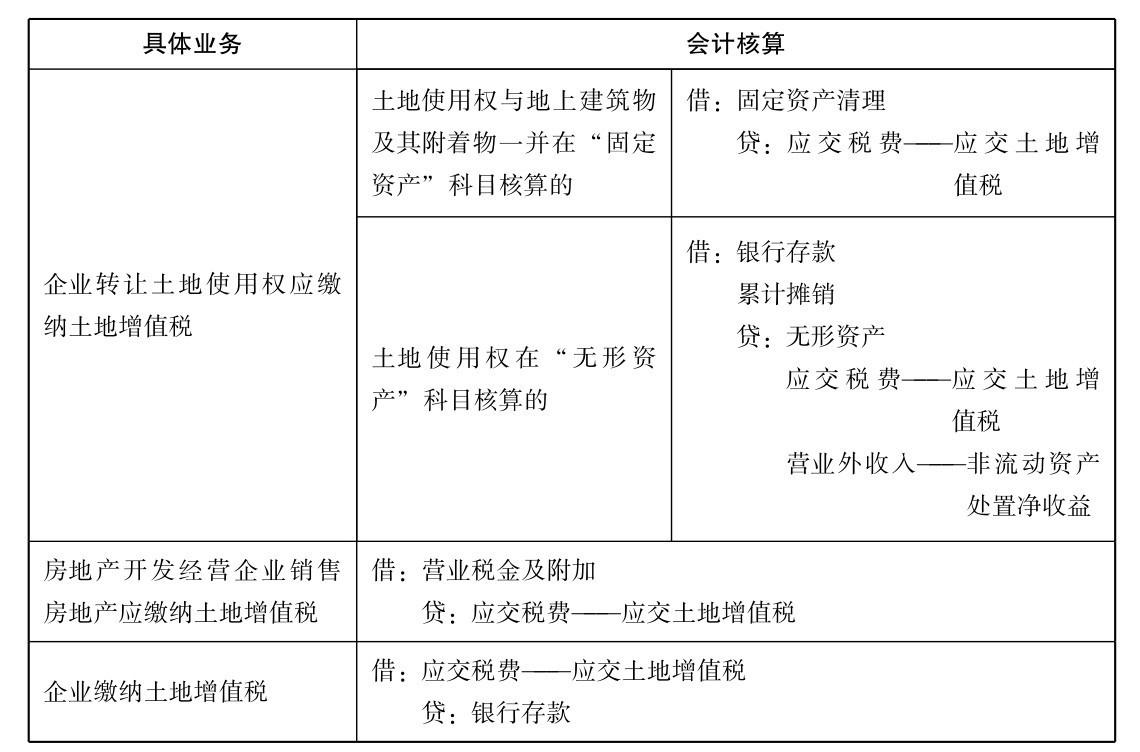 土地增值税怎么计算?土地增值税计算方法介绍?
