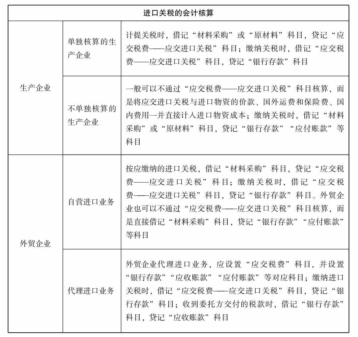 关税会计核算怎么做?关税如何进行核算记账凭证编制?