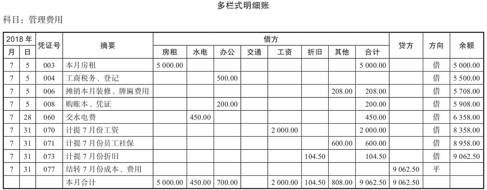 每月月底会计需要做什么工作,会计月底结账怎么做?