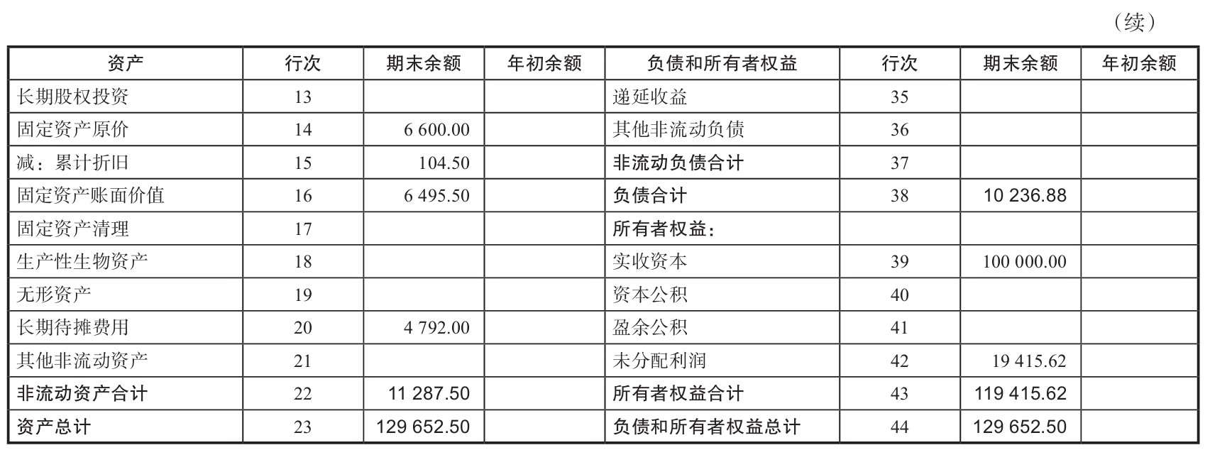 每月会计工作完成后,公司财務(wù)状况报表怎么填?