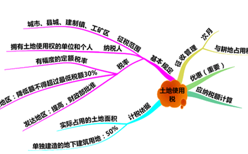 什么是城镇土地使用(yòng)税?城镇土地使用(yòng)税税率怎么算?